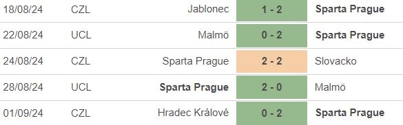 Nhận định, soi tỷ lệ Sparta Praha vs Salzburg (23h45, 18/9), cúp C1 châu Âu - Ảnh 2.